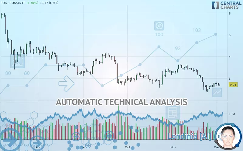 EOS - EOS/USDT - Daily