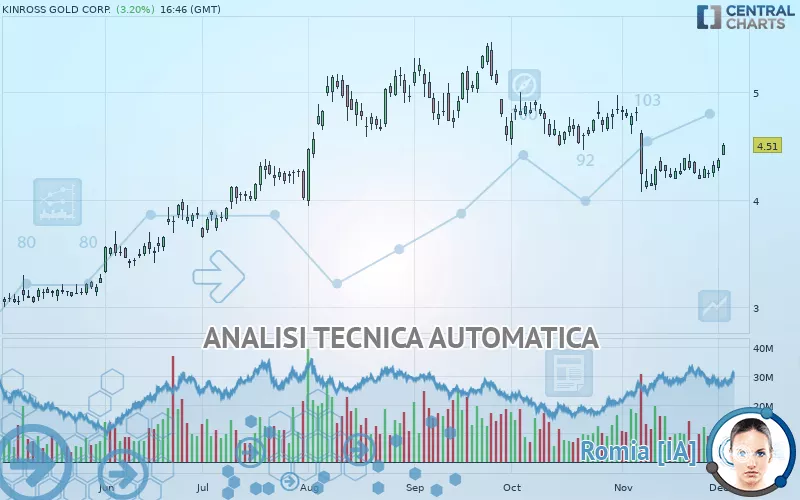 KINROSS GOLD CORP. - Giornaliero