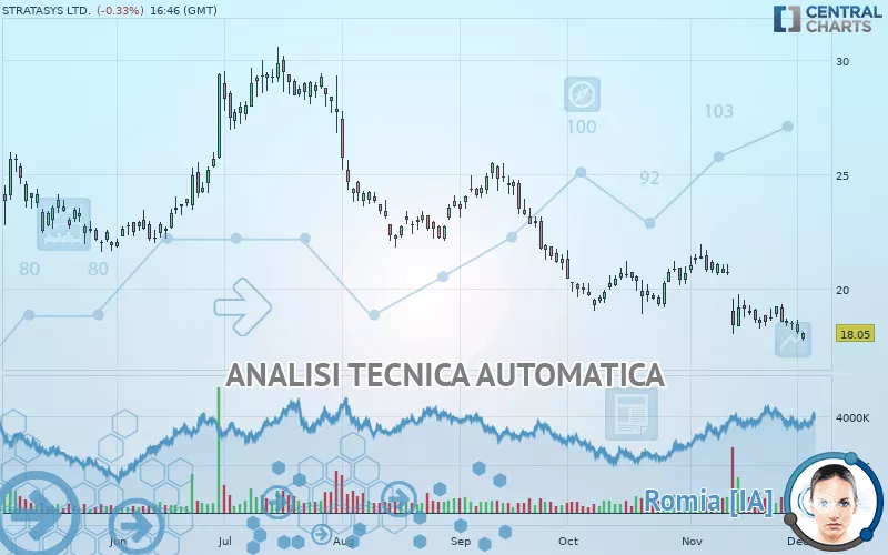 STRATASYS LTD. - Giornaliero