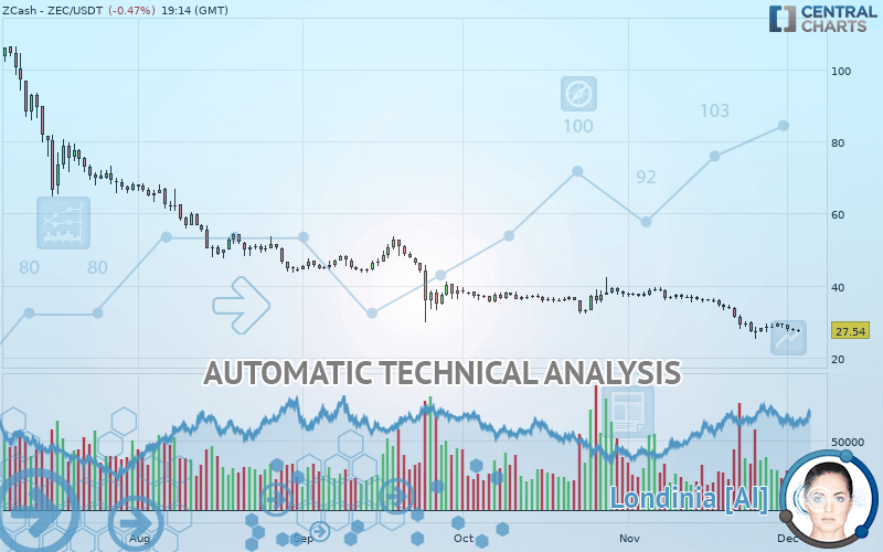 ZCASH - ZEC/USDT - Daily