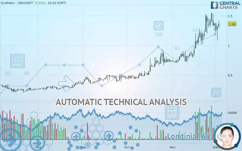 SYNTHETIX - SNX/USDT - Diario