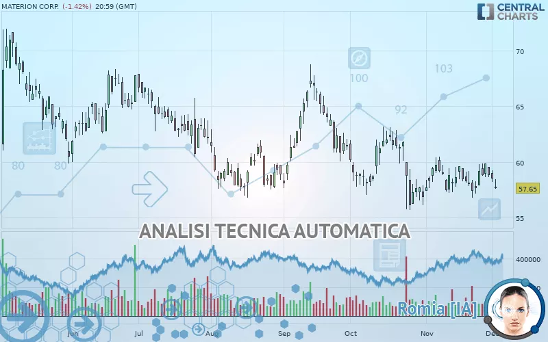 MATERION CORP. - Giornaliero