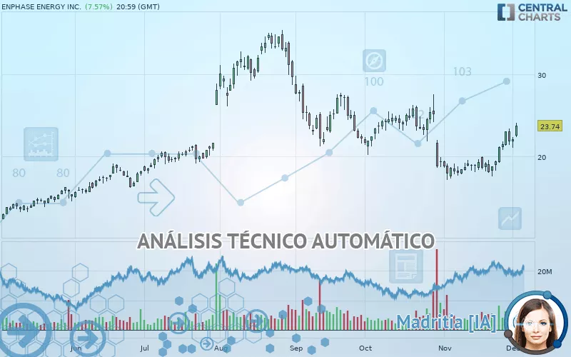 ENPHASE ENERGY INC. - Diario