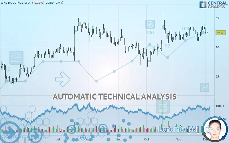 WNS HOLDINGS LTD. - Daily