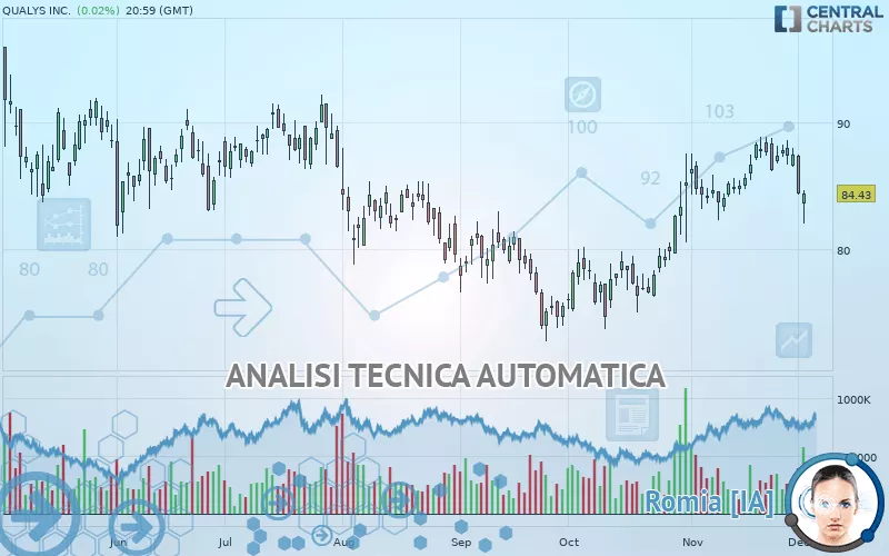 QUALYS INC. - Giornaliero