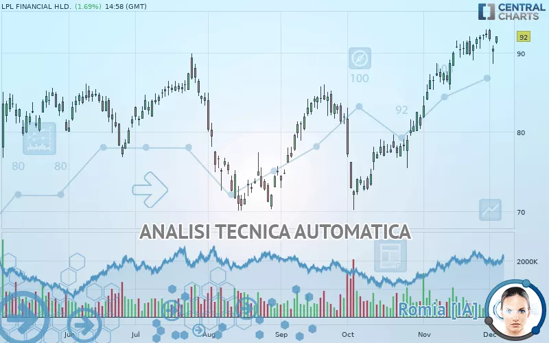 LPL FINANCIAL HLD. - Giornaliero