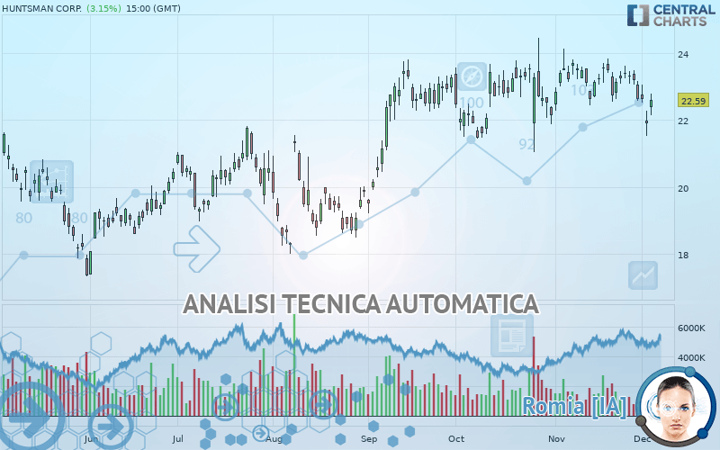 HUNTSMAN CORP. - Giornaliero