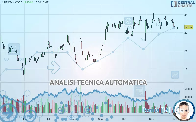 HUNTSMAN CORP. - Journalier