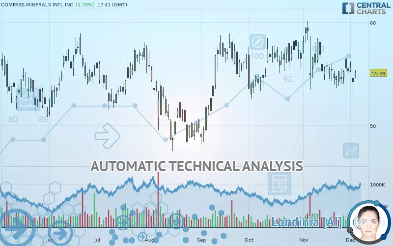 COMPASS MINERALS INTL INC - Daily