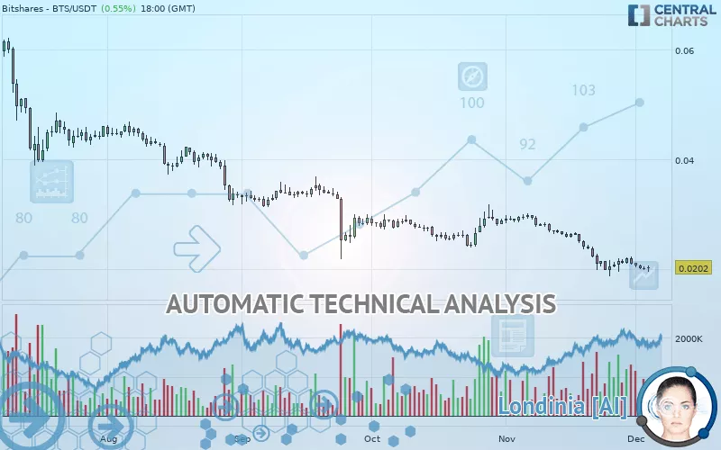 BITSHARES - BTS/USDT - Daily