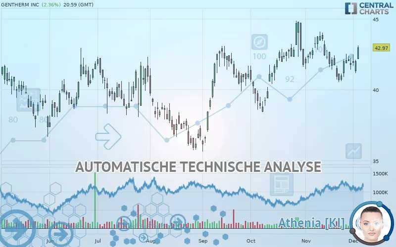 GENTHERM INC - Dagelijks