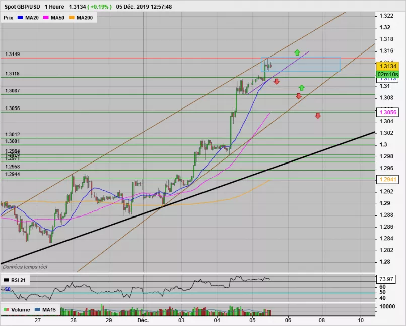 GBP/USD - 1H