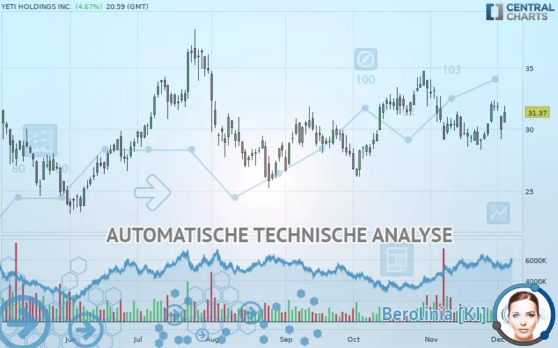 YETI HOLDINGS INC. - Täglich