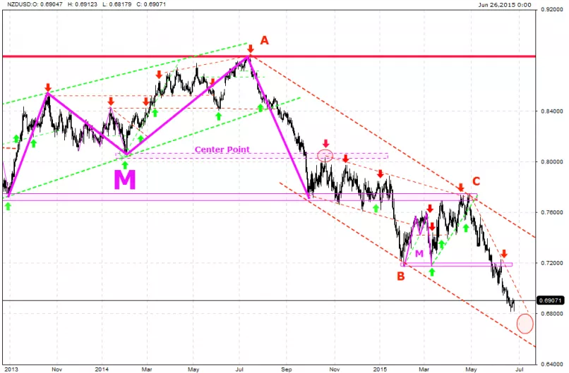 NZD/USD - Giornaliero