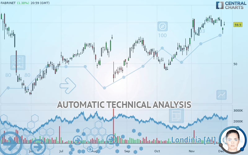 FABRINET - Daily