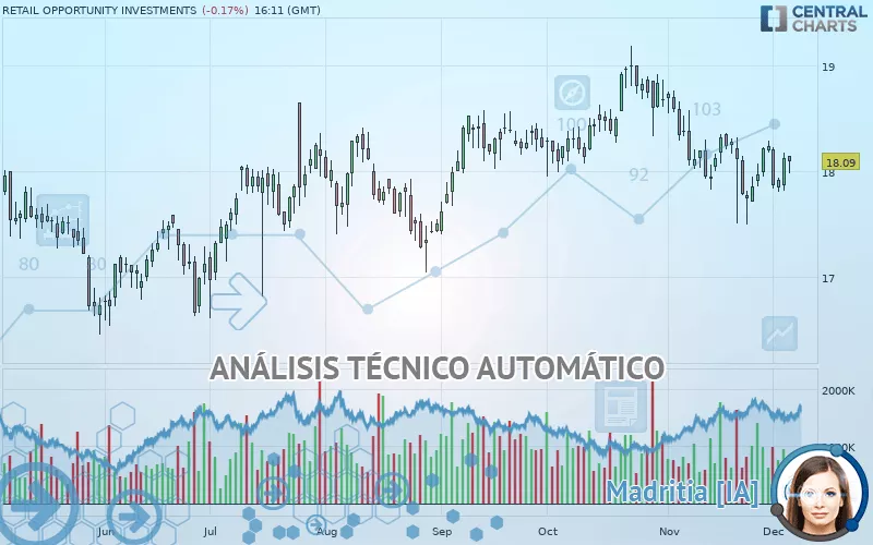 RETAIL OPPORTUNITY INVESTMENTS - Diario