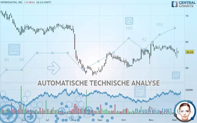 INTERDIGITAL INC. - Täglich