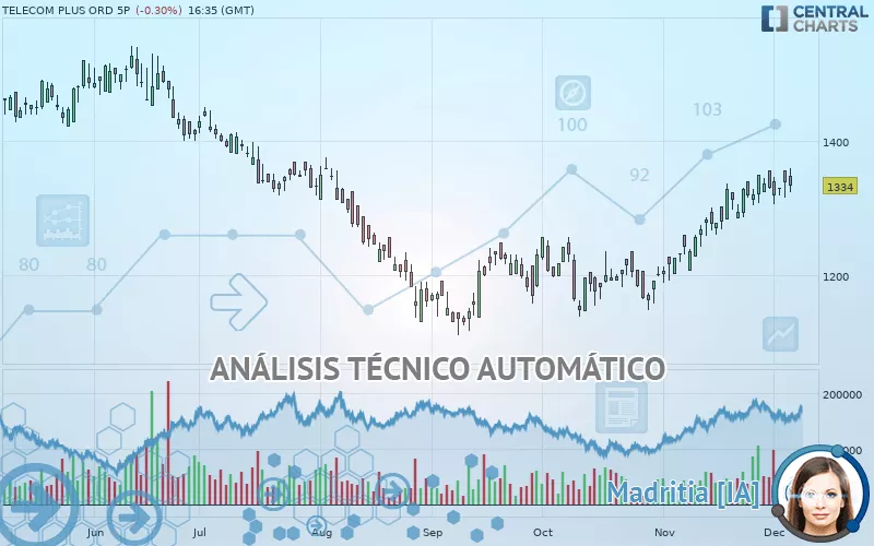 TELECOM PLUS ORD 5P - Diario