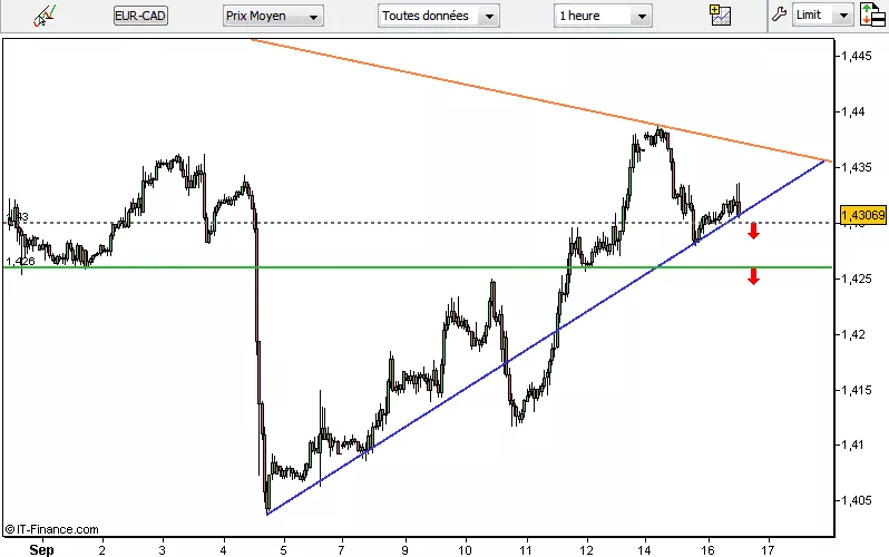 EUR/CAD - 1 uur