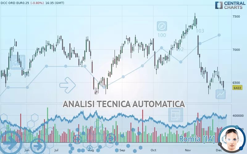 DCC ORD EUR0.25 (CDI) - Giornaliero