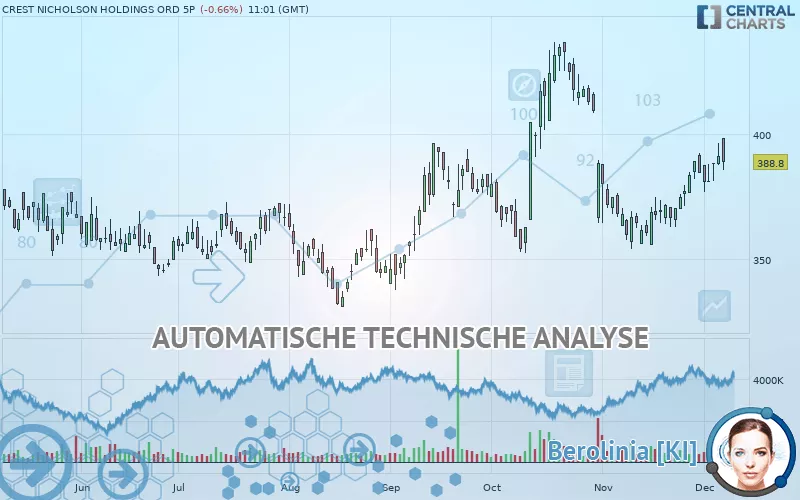 CREST NICHOLSON HOLDINGS ORD 5P - Täglich