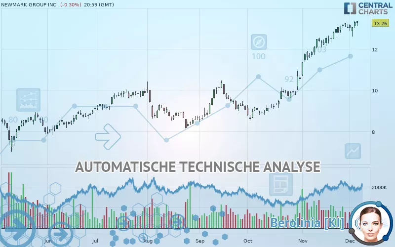 NEWMARK GROUP INC. - Täglich