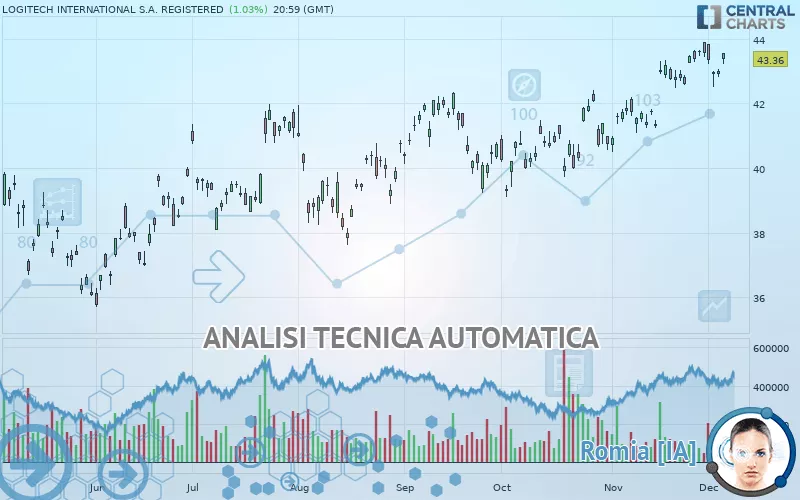 LOGITECH INTERNATIONAL S.A. REGISTERED - Giornaliero