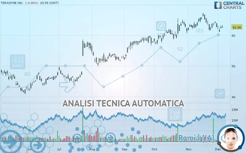 TERADYNE INC. - Giornaliero