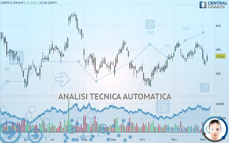 SWATCH GROUP I - Giornaliero