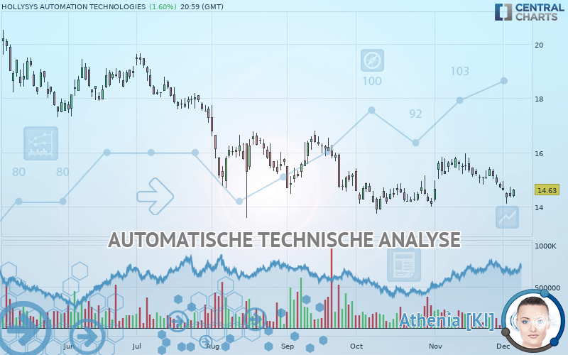 HOLLYSYS AUTOMATION TECHNOLOGIES - Dagelijks