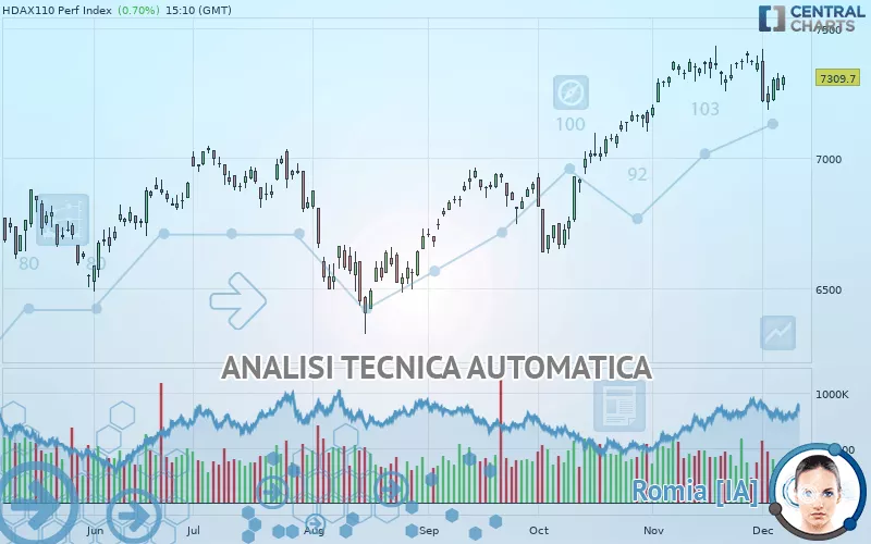 HDAX110 PERF INDEX - Giornaliero