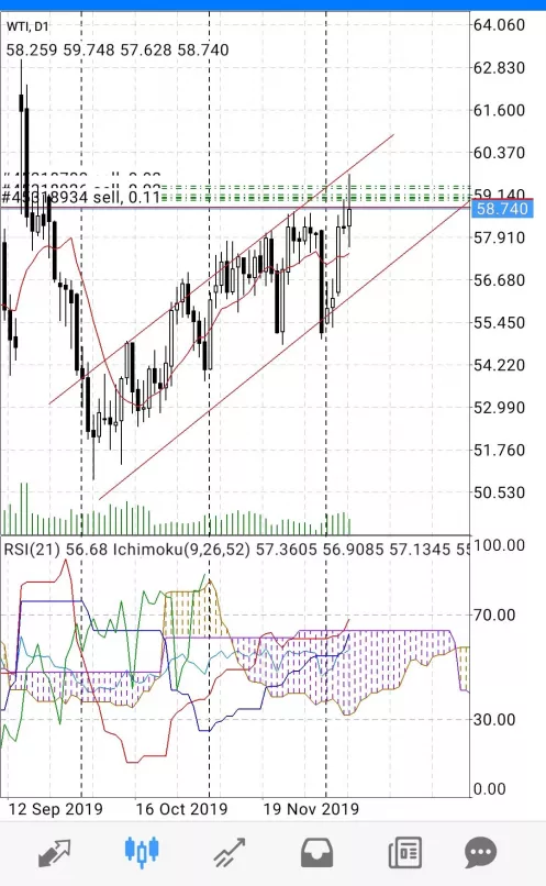 WTI CRUDE OIL - Giornaliero