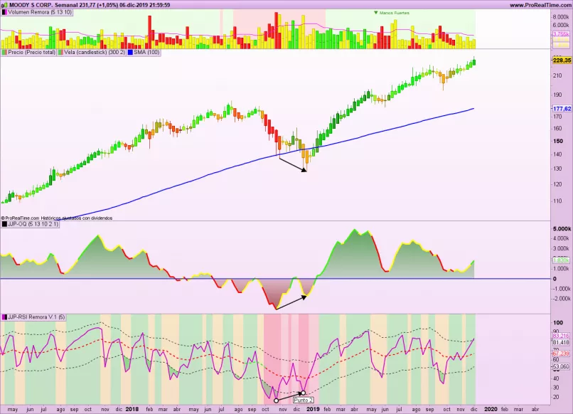 MOODY S CORP. - Weekly