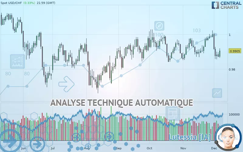 USD/CHF - Daily