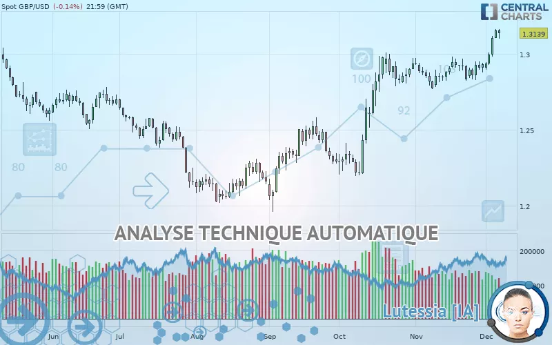 GBP/USD - Diario