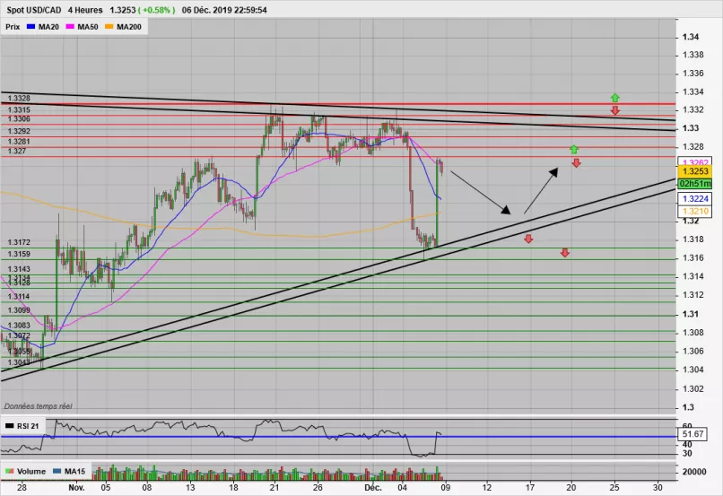 USD/CAD - 4H