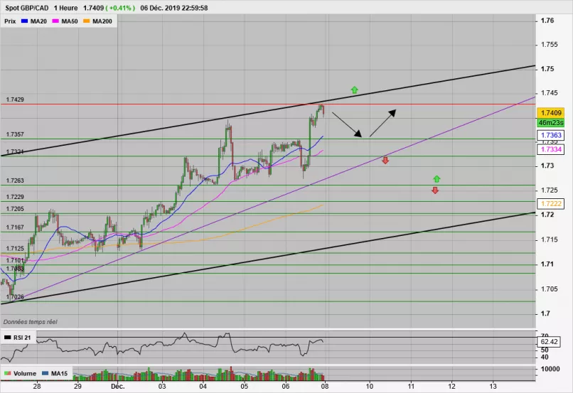 GBP/CAD - 1 uur