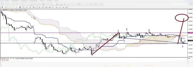 GBP/USD - 1 Std.