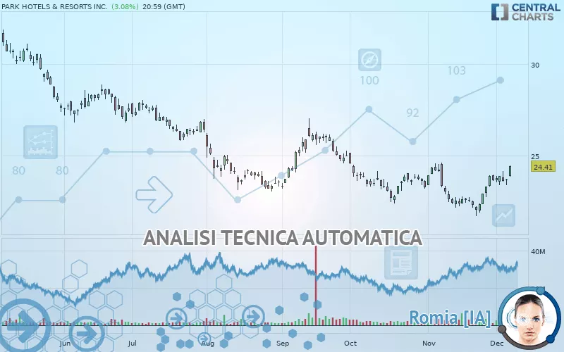 PARK HOTELS &amp; RESORTS INC. - Giornaliero