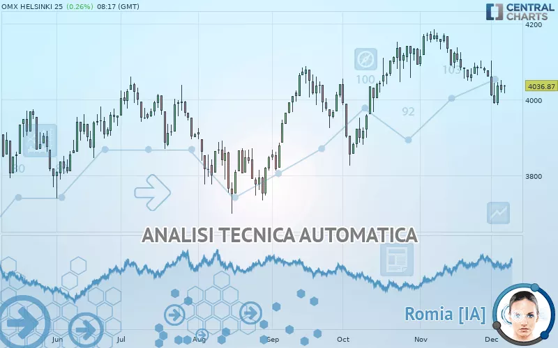 OMX HELSINKI 25 - Giornaliero