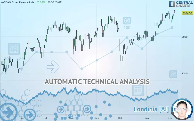 NASDAQ REAL ESTATE AND OTHER FINANCIAL - Daily