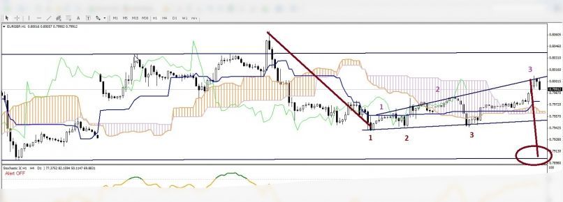 EUR/GBP - 1 uur