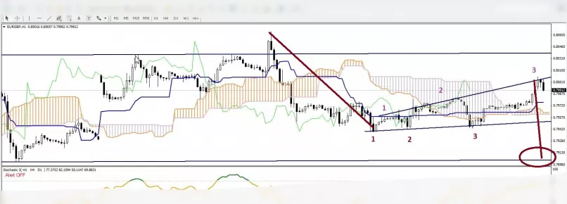 EUR/GBP - 1H