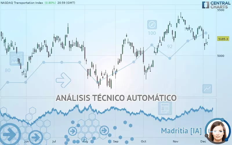 NASDAQ TRANSPORTATION INDEX - Diario