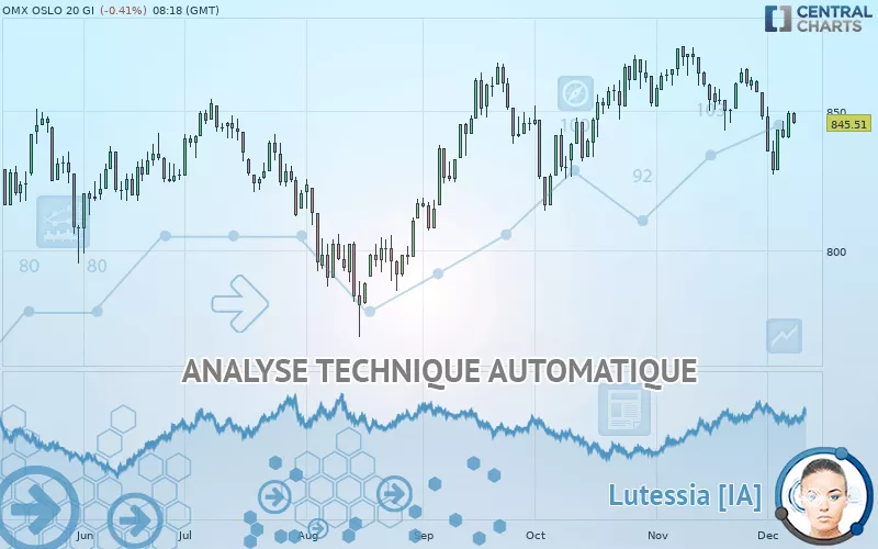 OMX OSLO 20 GI - Daily