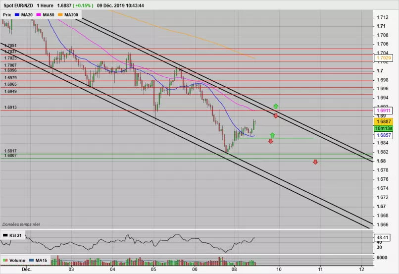 EUR/NZD - 1 Std.