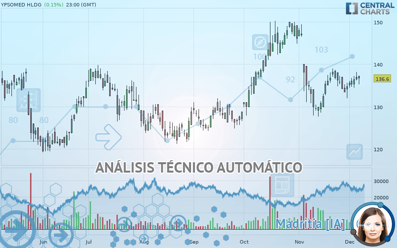 YPSOMED HLDG - Giornaliero