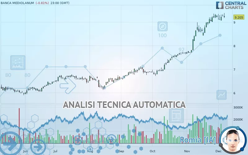 BANCA MEDIOLANUM - Giornaliero