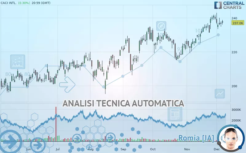 CACI INTL. - Giornaliero