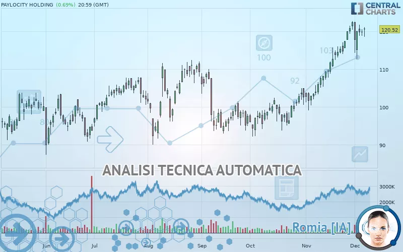 PAYLOCITY HOLDING - Giornaliero